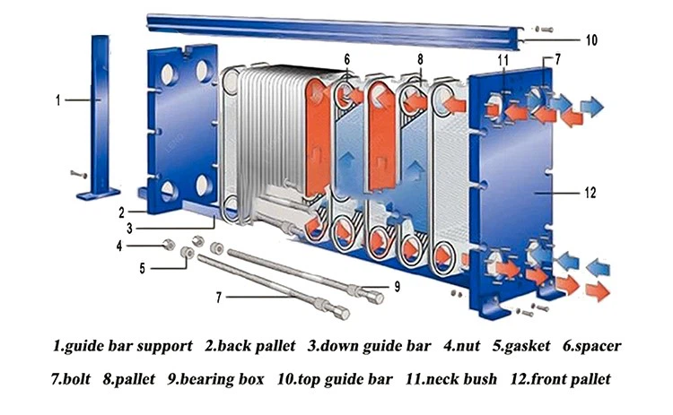 The plate heat exchanger The plate heat exchanger
